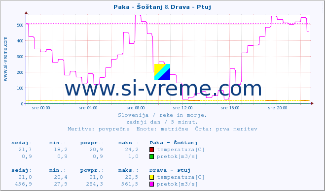 POVPREČJE :: Paka - Šoštanj & Drava - Ptuj :: temperatura | pretok | višina :: zadnji dan / 5 minut.