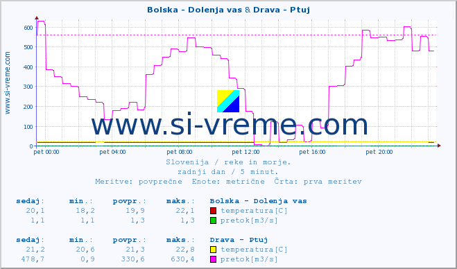 POVPREČJE :: Bolska - Dolenja vas & Drava - Ptuj :: temperatura | pretok | višina :: zadnji dan / 5 minut.