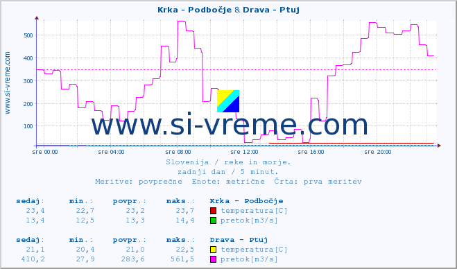 POVPREČJE :: Krka - Podbočje & Drava - Ptuj :: temperatura | pretok | višina :: zadnji dan / 5 minut.