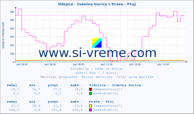 POVPREČJE :: Višnjica - Ivančna Gorica & Drava - Ptuj :: temperatura | pretok | višina :: zadnji dan / 5 minut.