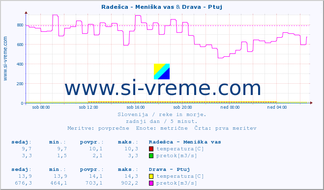 POVPREČJE :: Radešca - Meniška vas & Drava - Ptuj :: temperatura | pretok | višina :: zadnji dan / 5 minut.