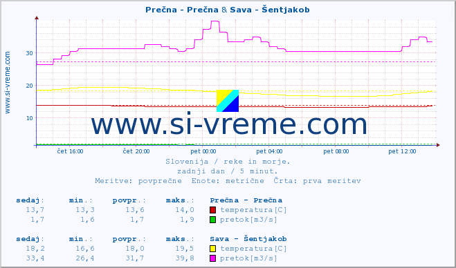 POVPREČJE :: Prečna - Prečna & Sava - Šentjakob :: temperatura | pretok | višina :: zadnji dan / 5 minut.