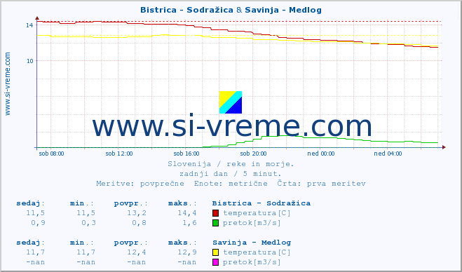 POVPREČJE :: Bistrica - Sodražica & Savinja - Medlog :: temperatura | pretok | višina :: zadnji dan / 5 minut.