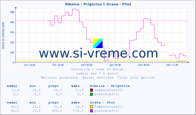 POVPREČJE :: Ribnica - Prigorica & Drava - Ptuj :: temperatura | pretok | višina :: zadnji dan / 5 minut.