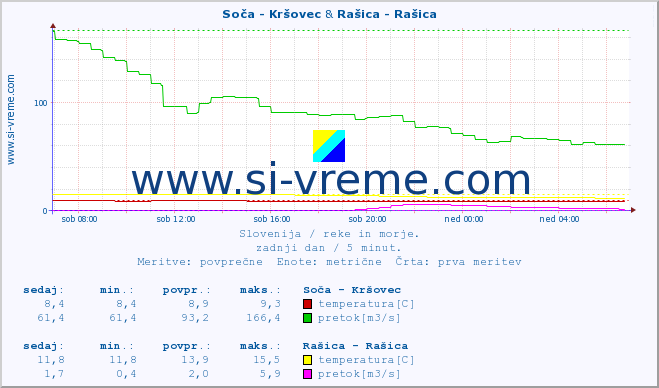 POVPREČJE :: Soča - Kršovec & Rašica - Rašica :: temperatura | pretok | višina :: zadnji dan / 5 minut.