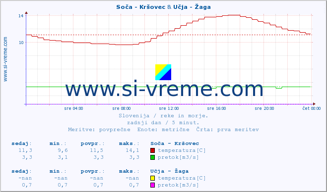 POVPREČJE :: Soča - Kršovec & Učja - Žaga :: temperatura | pretok | višina :: zadnji dan / 5 minut.