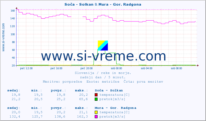 POVPREČJE :: Soča - Solkan & Mura - Gor. Radgona :: temperatura | pretok | višina :: zadnji dan / 5 minut.