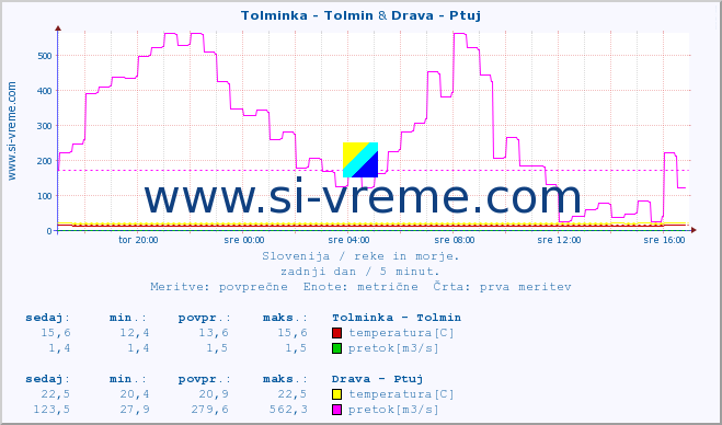 POVPREČJE :: Tolminka - Tolmin & Drava - Ptuj :: temperatura | pretok | višina :: zadnji dan / 5 minut.