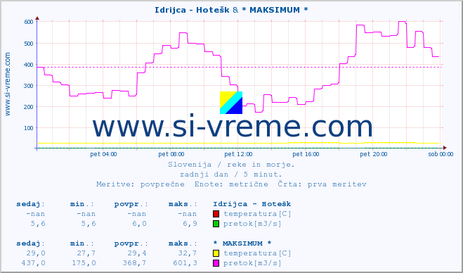 POVPREČJE :: Idrijca - Hotešk & * MAKSIMUM * :: temperatura | pretok | višina :: zadnji dan / 5 minut.