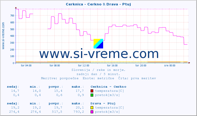 POVPREČJE :: Cerknica - Cerkno & Drava - Ptuj :: temperatura | pretok | višina :: zadnji dan / 5 minut.