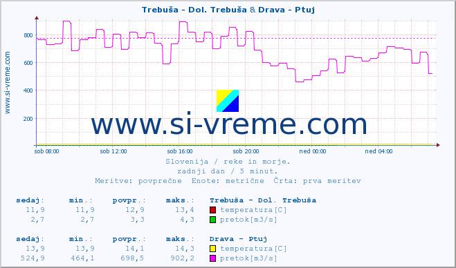 POVPREČJE :: Trebuša - Dol. Trebuša & Drava - Ptuj :: temperatura | pretok | višina :: zadnji dan / 5 minut.