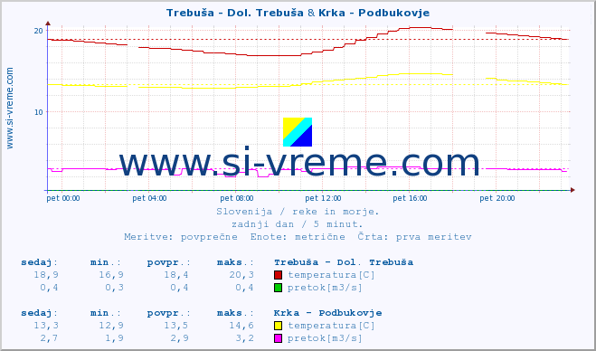 POVPREČJE :: Trebuša - Dol. Trebuša & Krka - Podbukovje :: temperatura | pretok | višina :: zadnji dan / 5 minut.