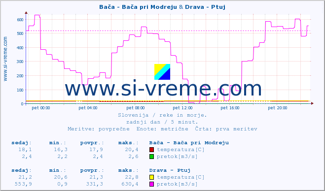 POVPREČJE :: Bača - Bača pri Modreju & Drava - Ptuj :: temperatura | pretok | višina :: zadnji dan / 5 minut.