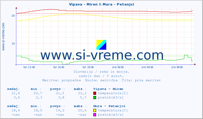 POVPREČJE :: Vipava - Miren & Mura - Petanjci :: temperatura | pretok | višina :: zadnji dan / 5 minut.