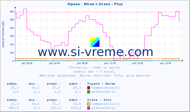 POVPREČJE :: Vipava - Miren & Drava - Ptuj :: temperatura | pretok | višina :: zadnji dan / 5 minut.