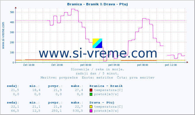 POVPREČJE :: Branica - Branik & Drava - Ptuj :: temperatura | pretok | višina :: zadnji dan / 5 minut.