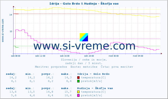 POVPREČJE :: Idrija - Golo Brdo & Hudinja - Škofja vas :: temperatura | pretok | višina :: zadnji dan / 5 minut.