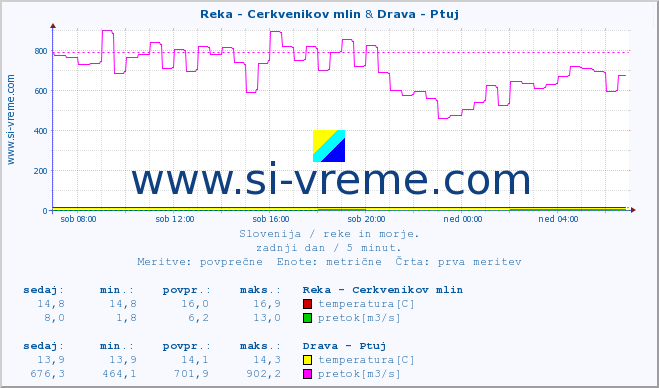 POVPREČJE :: Reka - Cerkvenikov mlin & Drava - Ptuj :: temperatura | pretok | višina :: zadnji dan / 5 minut.