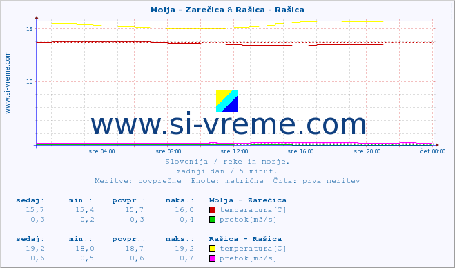 POVPREČJE :: Molja - Zarečica & Rašica - Rašica :: temperatura | pretok | višina :: zadnji dan / 5 minut.