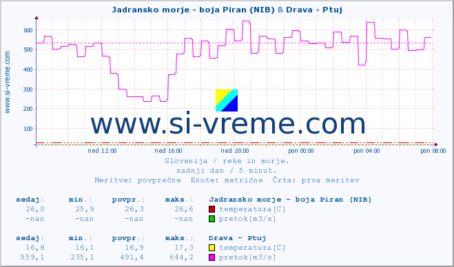 POVPREČJE :: Jadransko morje - boja Piran (NIB) & Drava - Ptuj :: temperatura | pretok | višina :: zadnji dan / 5 minut.