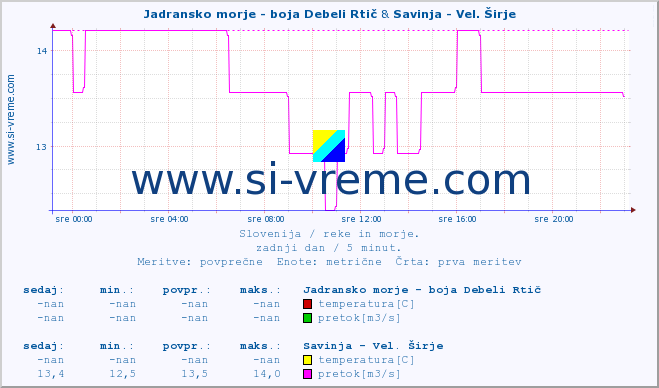 POVPREČJE :: Jadransko morje - boja Debeli Rtič & Savinja - Vel. Širje :: temperatura | pretok | višina :: zadnji dan / 5 minut.