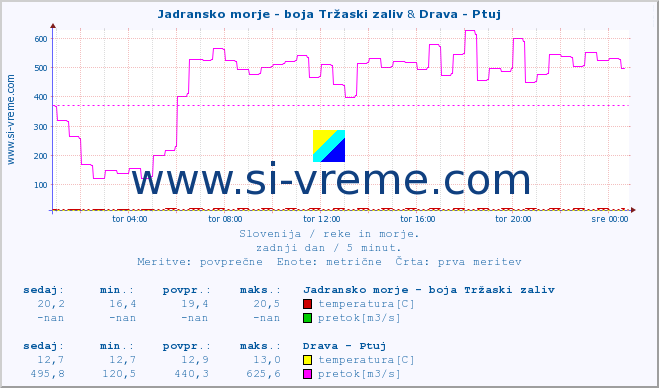 POVPREČJE :: Jadransko morje - boja Tržaski zaliv & Drava - Ptuj :: temperatura | pretok | višina :: zadnji dan / 5 minut.