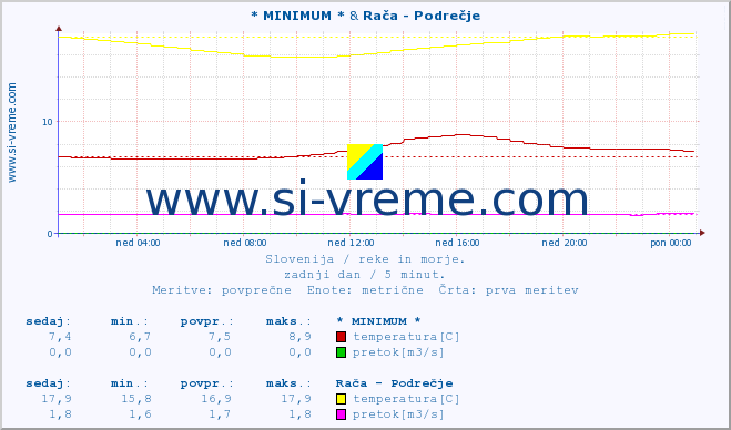 POVPREČJE :: * MINIMUM * & Ljubljanica - Kamin :: temperatura | pretok | višina :: zadnji dan / 5 minut.