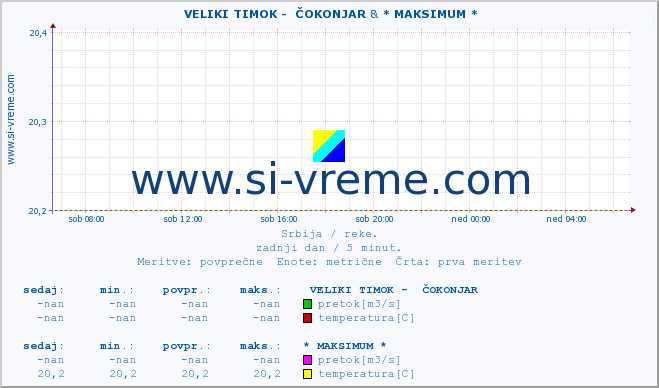 POVPREČJE ::  VELIKI TIMOK -  ČOKONJAR & * MAKSIMUM * :: višina | pretok | temperatura :: zadnji dan / 5 minut.