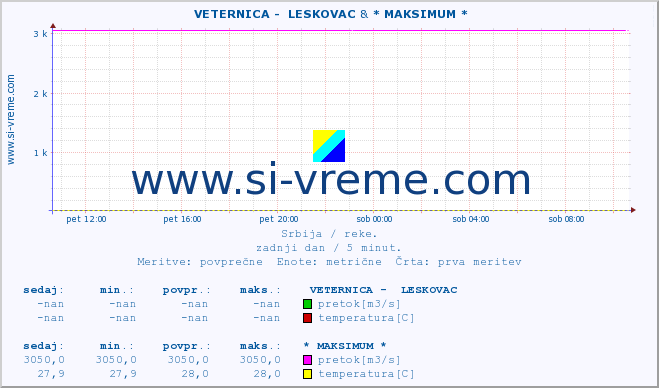 POVPREČJE ::  VETERNICA -  LESKOVAC & * MAKSIMUM * :: višina | pretok | temperatura :: zadnji dan / 5 minut.