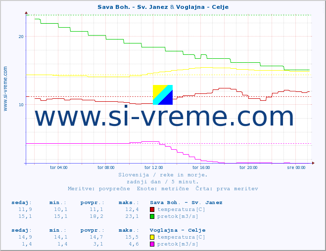 POVPREČJE :: Sava Boh. - Sv. Janez & Voglajna - Celje :: temperatura | pretok | višina :: zadnji dan / 5 minut.