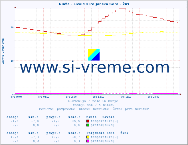 POVPREČJE :: Rinža - Livold & Poljanska Sora - Žiri :: temperatura | pretok | višina :: zadnji dan / 5 minut.