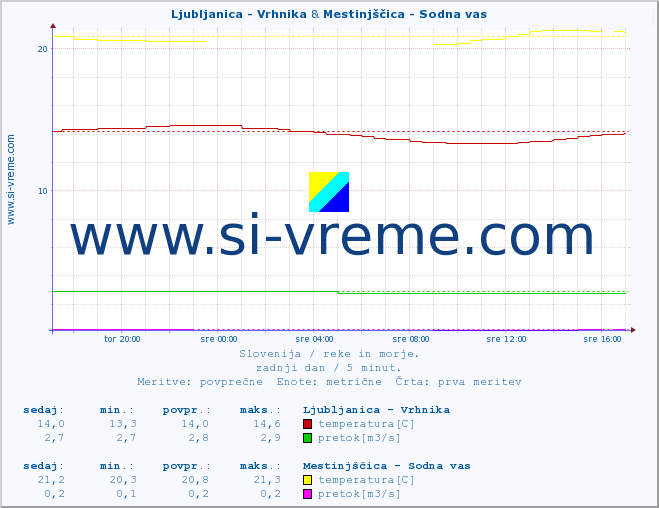 POVPREČJE :: Ljubljanica - Vrhnika & Mestinjščica - Sodna vas :: temperatura | pretok | višina :: zadnji dan / 5 minut.