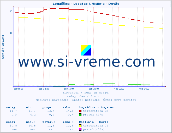 POVPREČJE :: Logaščica - Logatec & Mislinja - Dovže :: temperatura | pretok | višina :: zadnji dan / 5 minut.