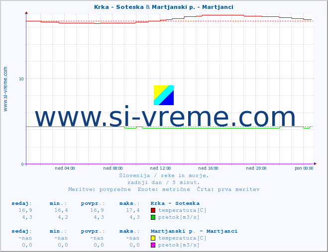 POVPREČJE :: Krka - Soteska & Martjanski p. - Martjanci :: temperatura | pretok | višina :: zadnji dan / 5 minut.