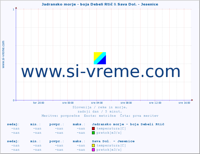 POVPREČJE :: Jadransko morje - boja Debeli Rtič & Sava Dol. - Jesenice :: temperatura | pretok | višina :: zadnji dan / 5 minut.