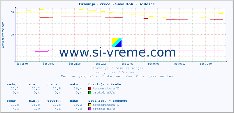 POVPREČJE :: Dravinja - Zreče & Sava Boh. - Bodešče :: temperatura | pretok | višina :: zadnji dan / 5 minut.