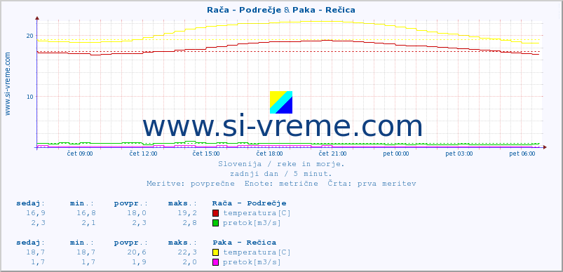 POVPREČJE :: Rača - Podrečje & Paka - Rečica :: temperatura | pretok | višina :: zadnji dan / 5 minut.