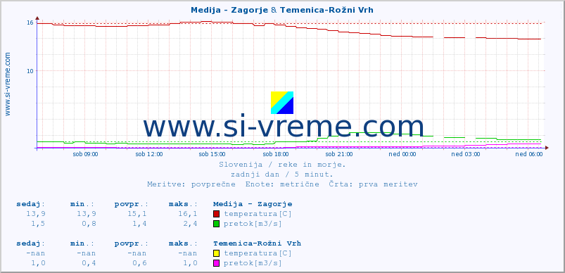 POVPREČJE :: Medija - Zagorje & Temenica-Rožni Vrh :: temperatura | pretok | višina :: zadnji dan / 5 minut.