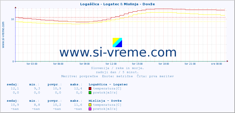 POVPREČJE :: Logaščica - Logatec & Mislinja - Dovže :: temperatura | pretok | višina :: zadnji dan / 5 minut.