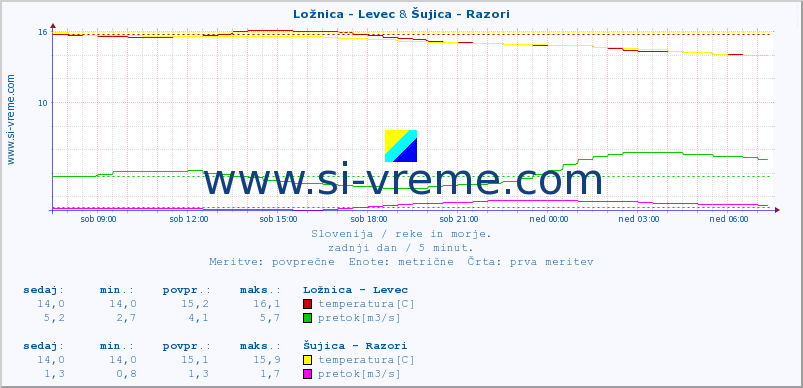 POVPREČJE :: Ložnica - Levec & Šujica - Razori :: temperatura | pretok | višina :: zadnji dan / 5 minut.