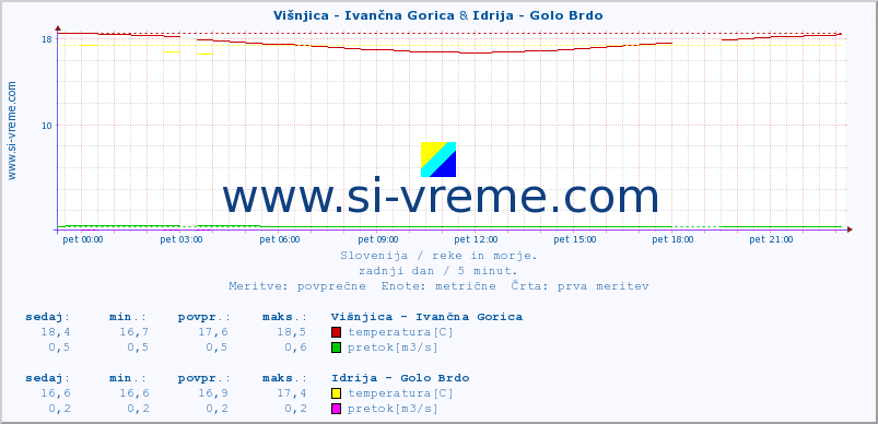 POVPREČJE :: Višnjica - Ivančna Gorica & Idrija - Golo Brdo :: temperatura | pretok | višina :: zadnji dan / 5 minut.