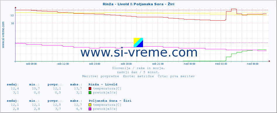 POVPREČJE :: Rinža - Livold & Poljanska Sora - Žiri :: temperatura | pretok | višina :: zadnji dan / 5 minut.