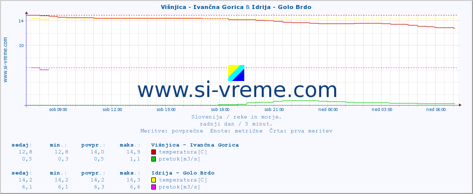 POVPREČJE :: Višnjica - Ivančna Gorica & Idrija - Golo Brdo :: temperatura | pretok | višina :: zadnji dan / 5 minut.