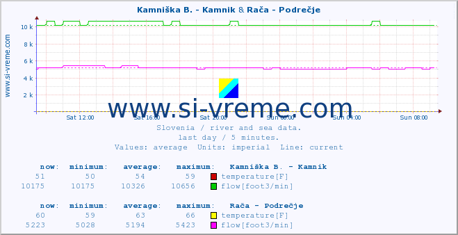 :: Kamniška B. - Kamnik & Rača - Podrečje :: temperature | flow | height :: last day / 5 minutes.