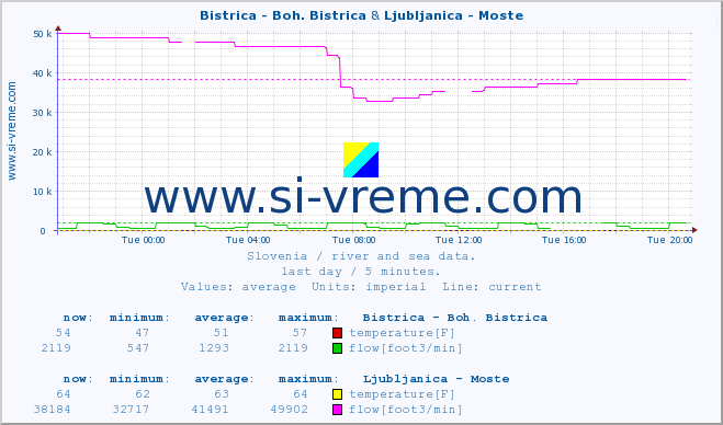 :: Bistrica - Boh. Bistrica & Ljubljanica - Moste :: temperature | flow | height :: last day / 5 minutes.
