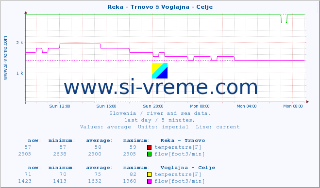  :: Reka - Trnovo & Voglajna - Celje :: temperature | flow | height :: last day / 5 minutes.