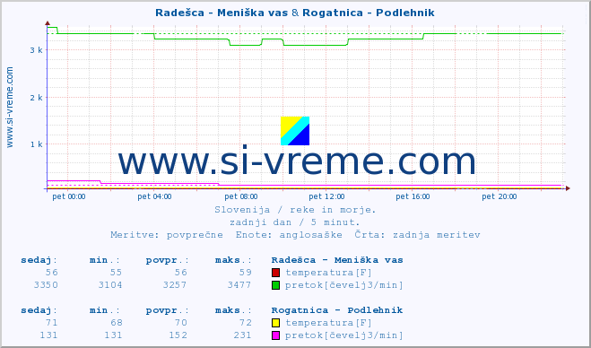 POVPREČJE :: Radešca - Meniška vas & Rogatnica - Podlehnik :: temperatura | pretok | višina :: zadnji dan / 5 minut.