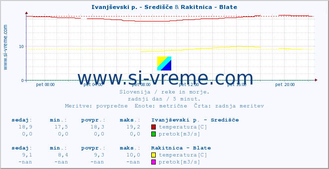 POVPREČJE :: Ivanjševski p. - Središče & Rakitnica - Blate :: temperatura | pretok | višina :: zadnji dan / 5 minut.