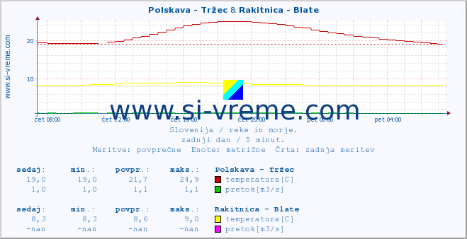 POVPREČJE :: Polskava - Tržec & Rakitnica - Blate :: temperatura | pretok | višina :: zadnji dan / 5 minut.