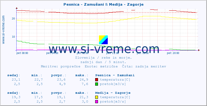 POVPREČJE :: Pesnica - Zamušani & Medija - Zagorje :: temperatura | pretok | višina :: zadnji dan / 5 minut.